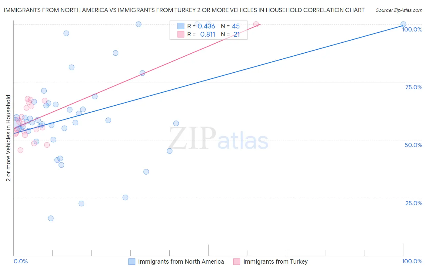 Immigrants from North America vs Immigrants from Turkey 2 or more Vehicles in Household