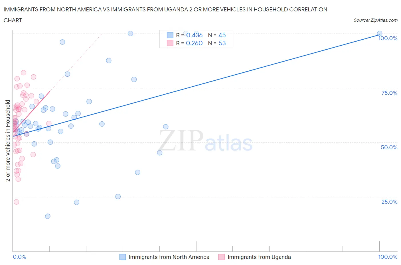 Immigrants from North America vs Immigrants from Uganda 2 or more Vehicles in Household