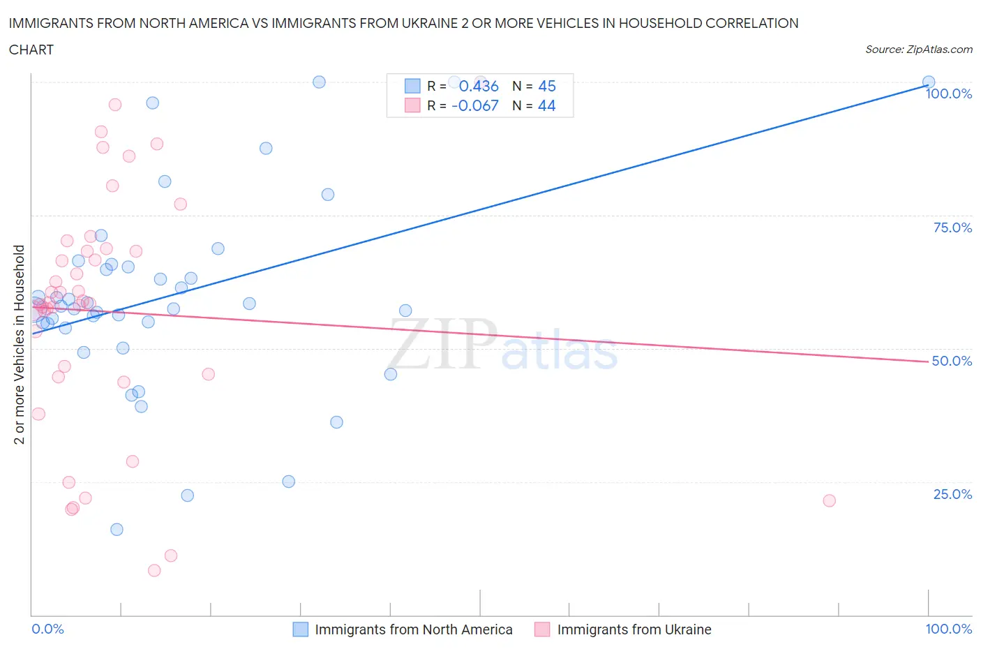 Immigrants from North America vs Immigrants from Ukraine 2 or more Vehicles in Household