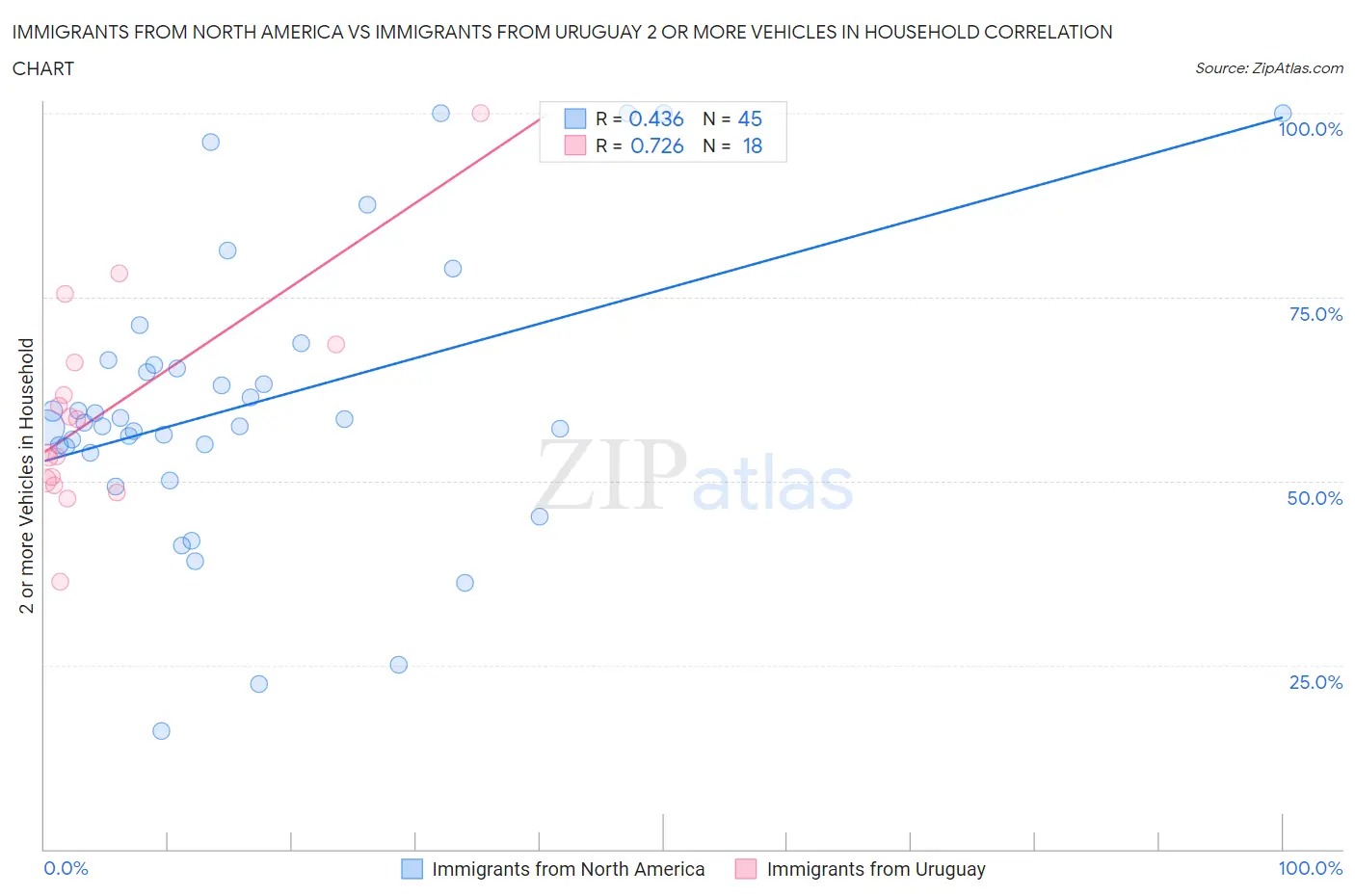 Immigrants from North America vs Immigrants from Uruguay 2 or more Vehicles in Household