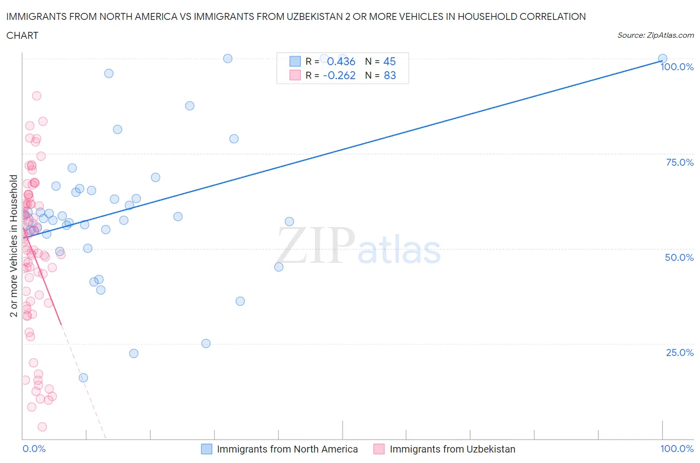 Immigrants from North America vs Immigrants from Uzbekistan 2 or more Vehicles in Household