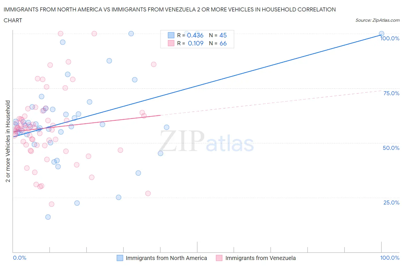 Immigrants from North America vs Immigrants from Venezuela 2 or more Vehicles in Household