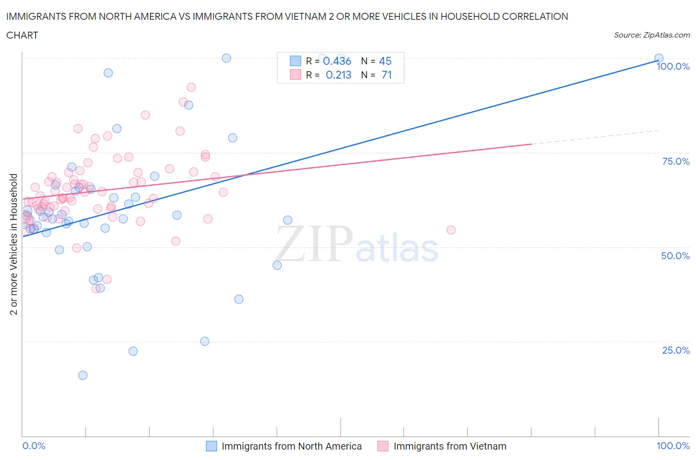 Immigrants from North America vs Immigrants from Vietnam 2 or more Vehicles in Household