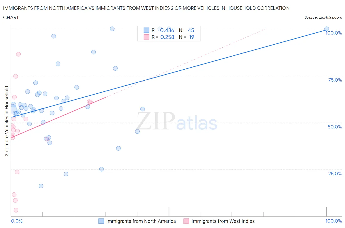 Immigrants from North America vs Immigrants from West Indies 2 or more Vehicles in Household