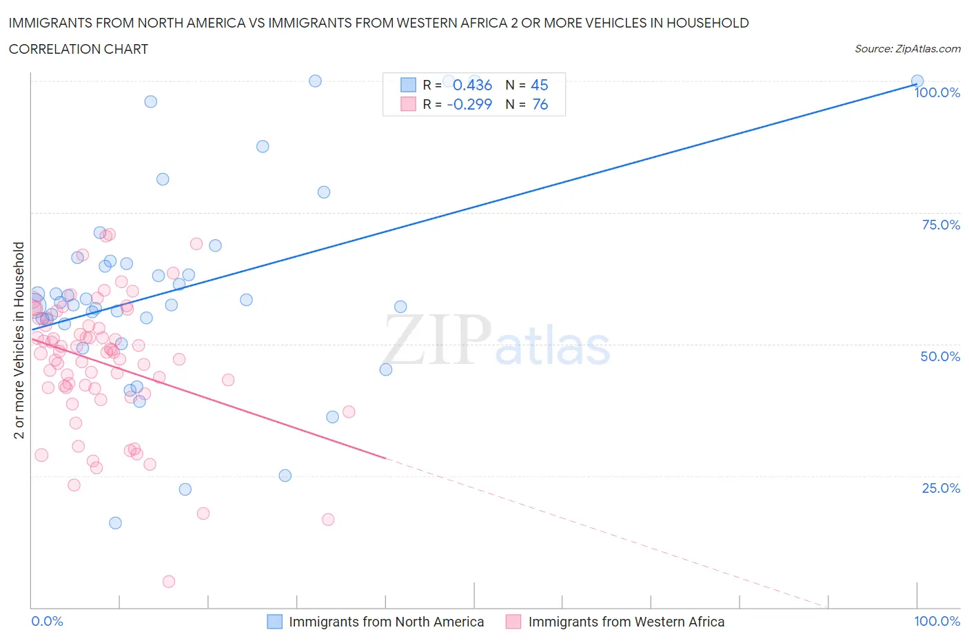 Immigrants from North America vs Immigrants from Western Africa 2 or more Vehicles in Household