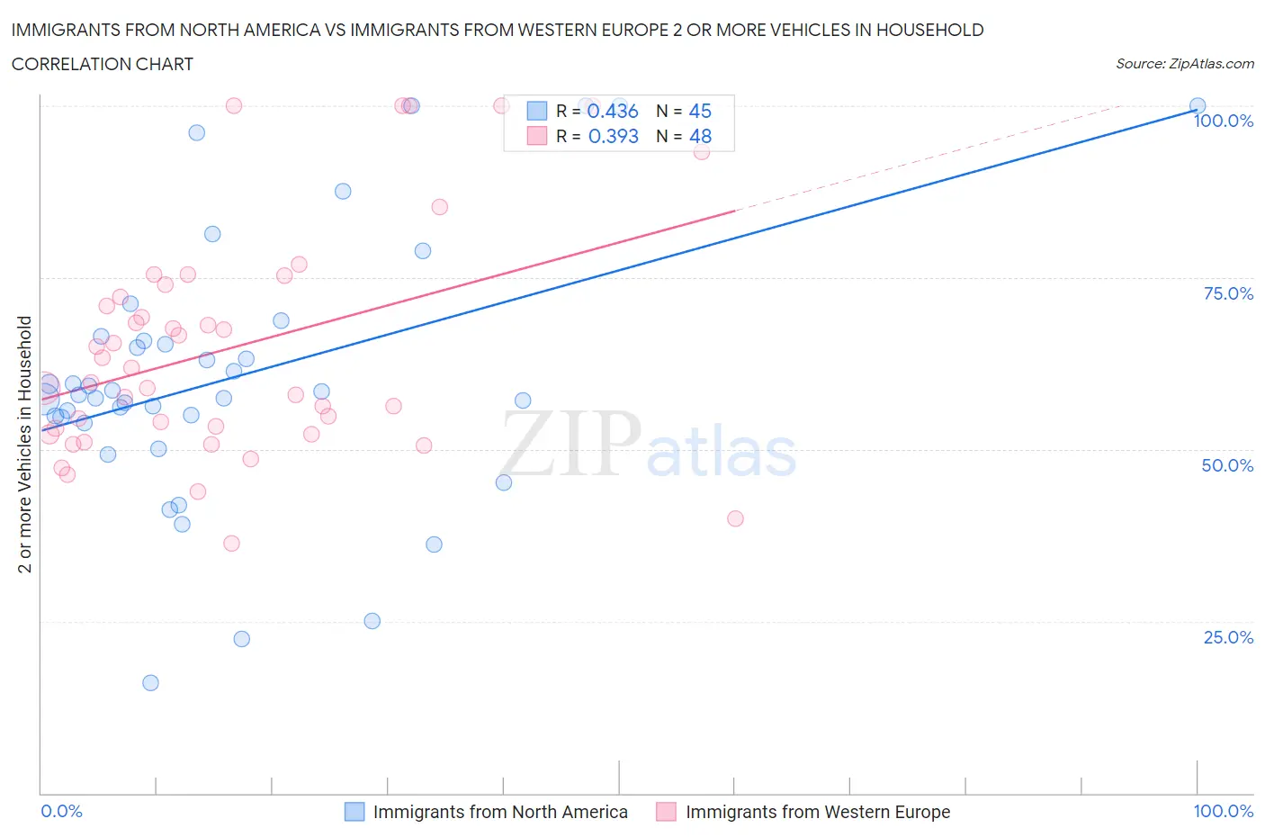 Immigrants from North America vs Immigrants from Western Europe 2 or more Vehicles in Household