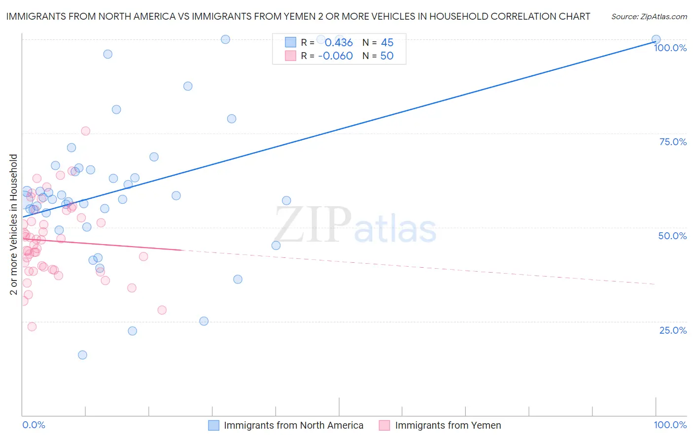 Immigrants from North America vs Immigrants from Yemen 2 or more Vehicles in Household