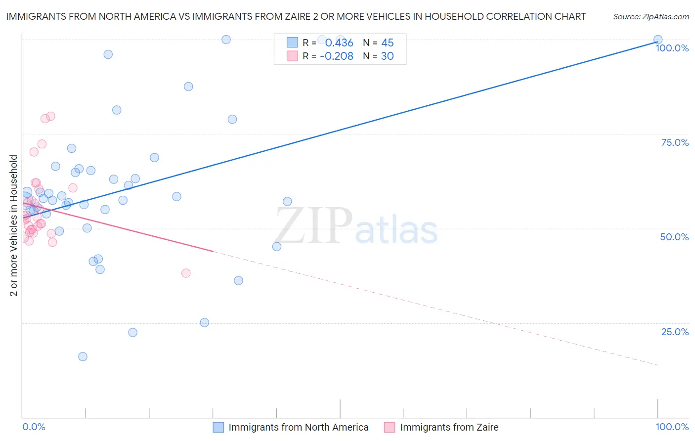 Immigrants from North America vs Immigrants from Zaire 2 or more Vehicles in Household