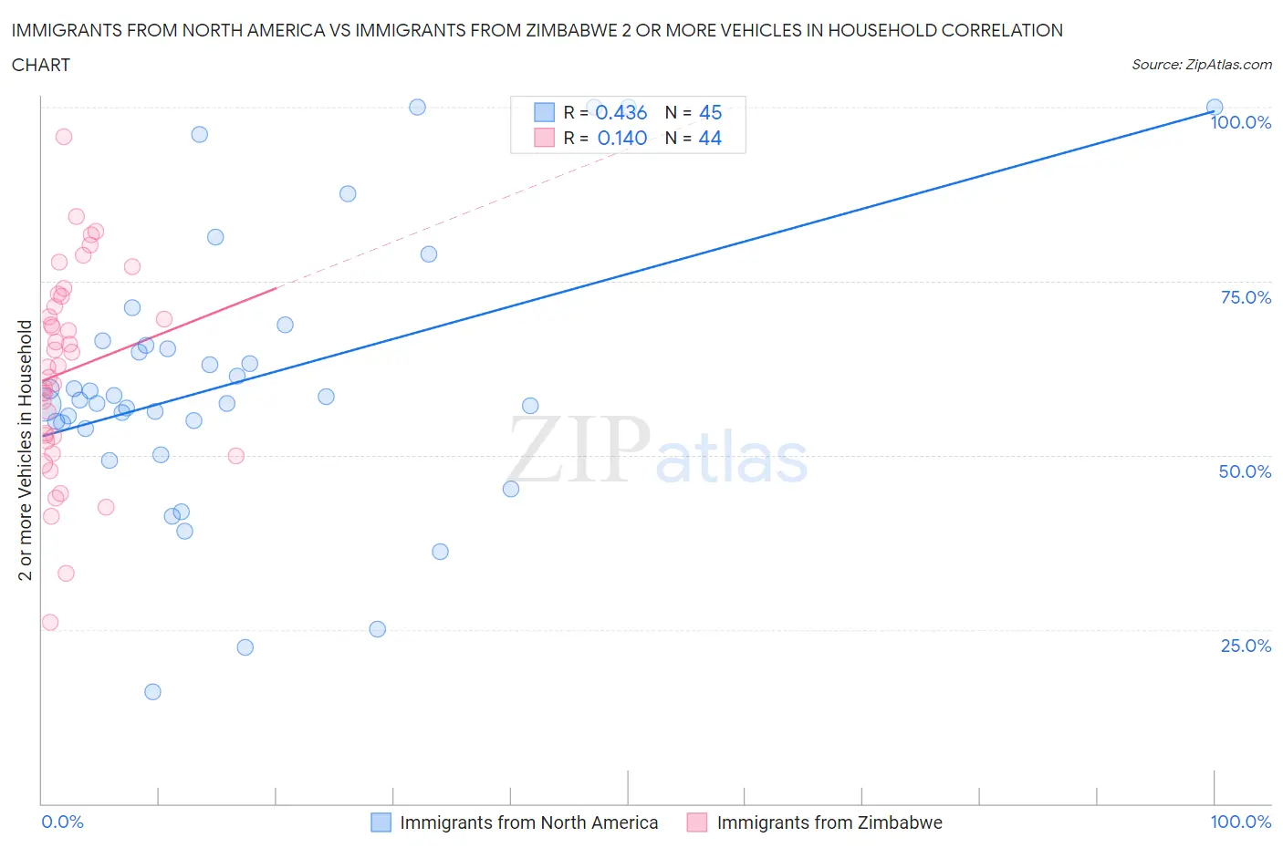 Immigrants from North America vs Immigrants from Zimbabwe 2 or more Vehicles in Household