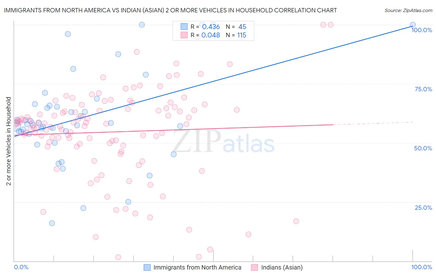 Immigrants from North America vs Indian (Asian) 2 or more Vehicles in Household