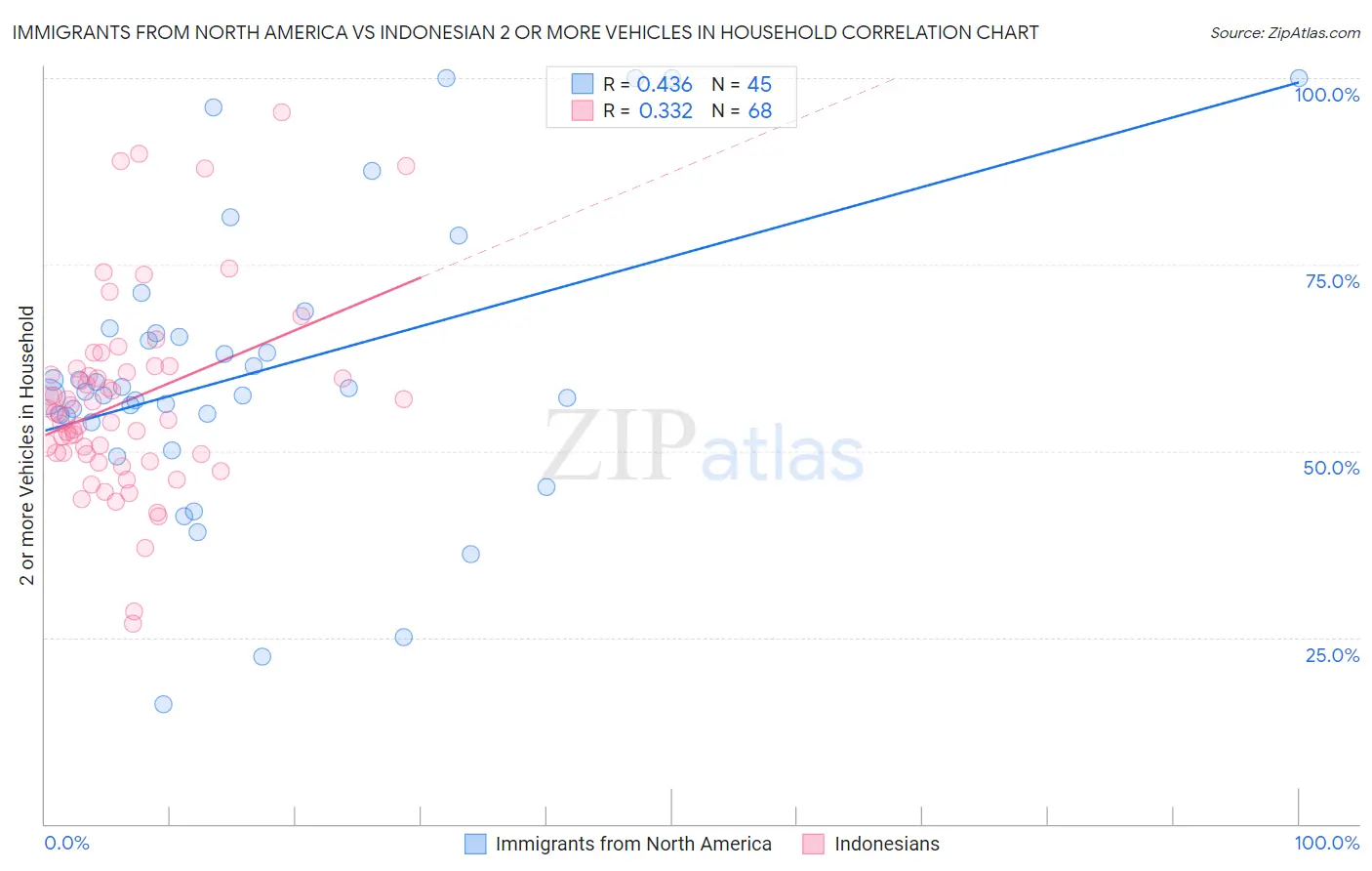 Immigrants from North America vs Indonesian 2 or more Vehicles in Household