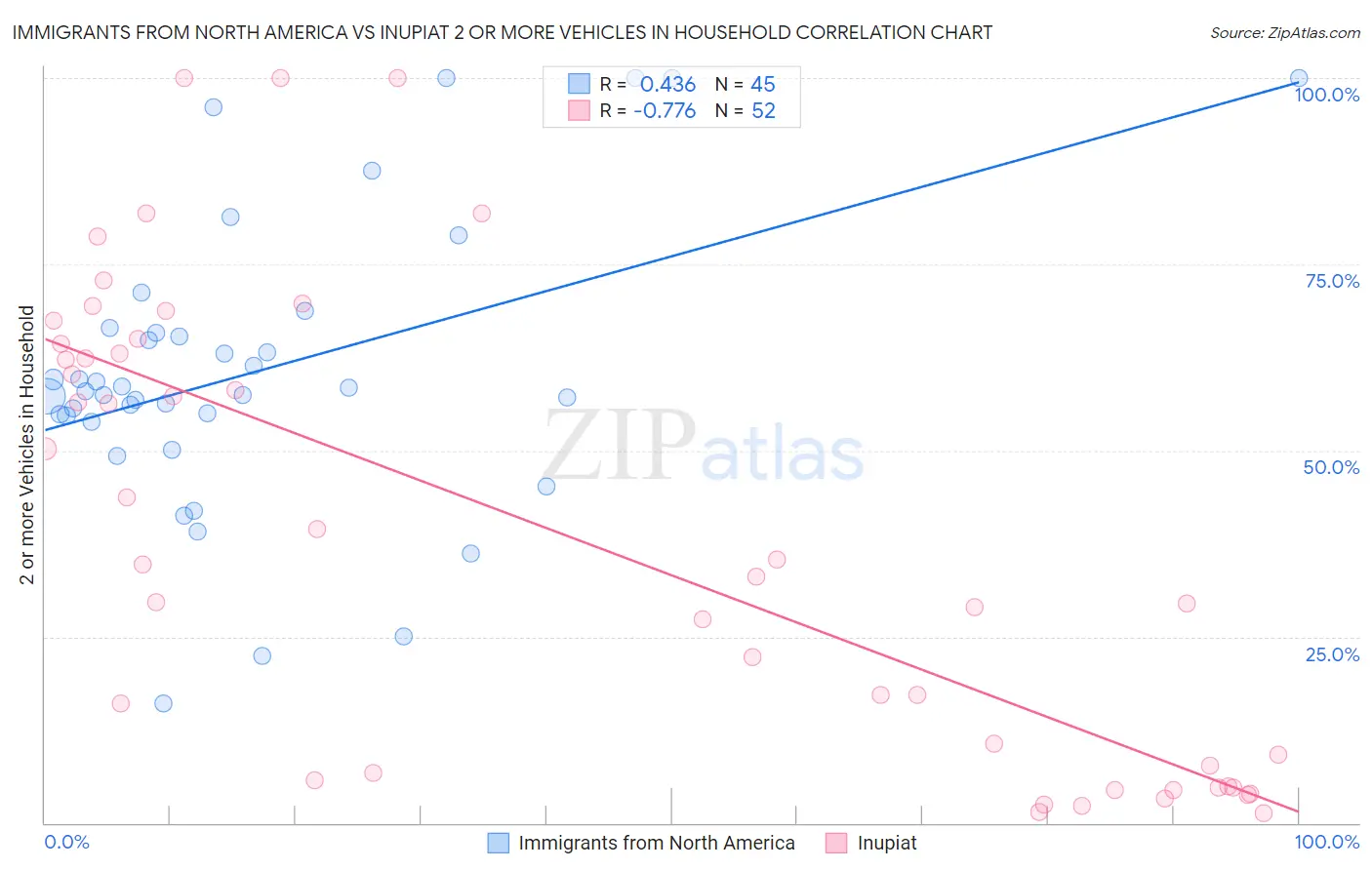 Immigrants from North America vs Inupiat 2 or more Vehicles in Household