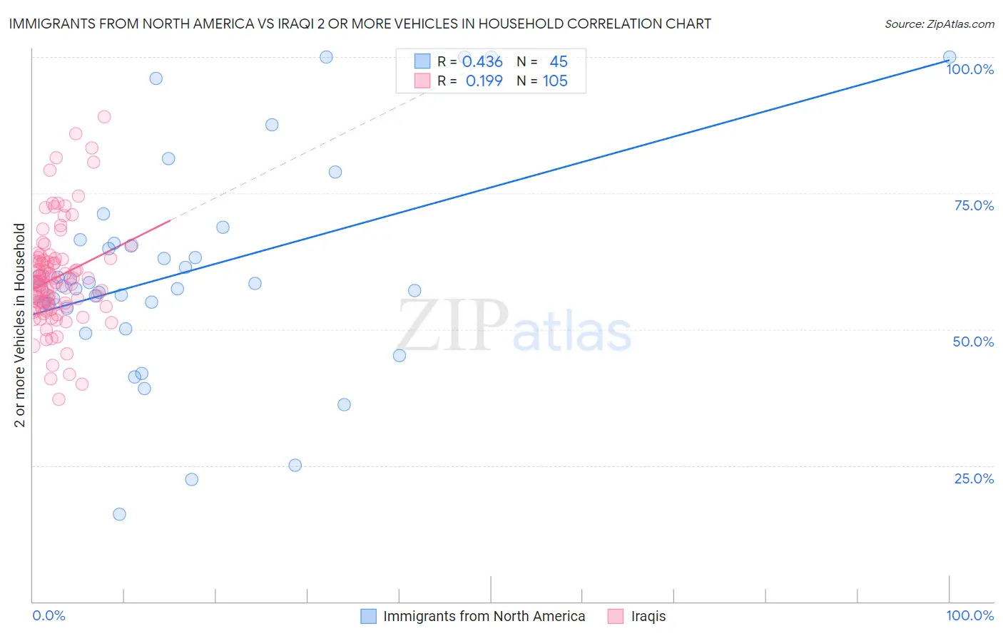 Immigrants from North America vs Iraqi 2 or more Vehicles in Household