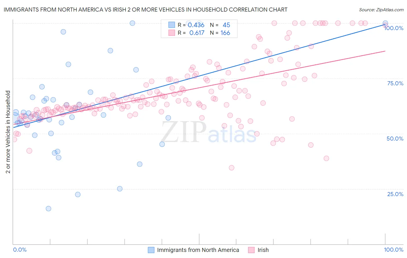 Immigrants from North America vs Irish 2 or more Vehicles in Household