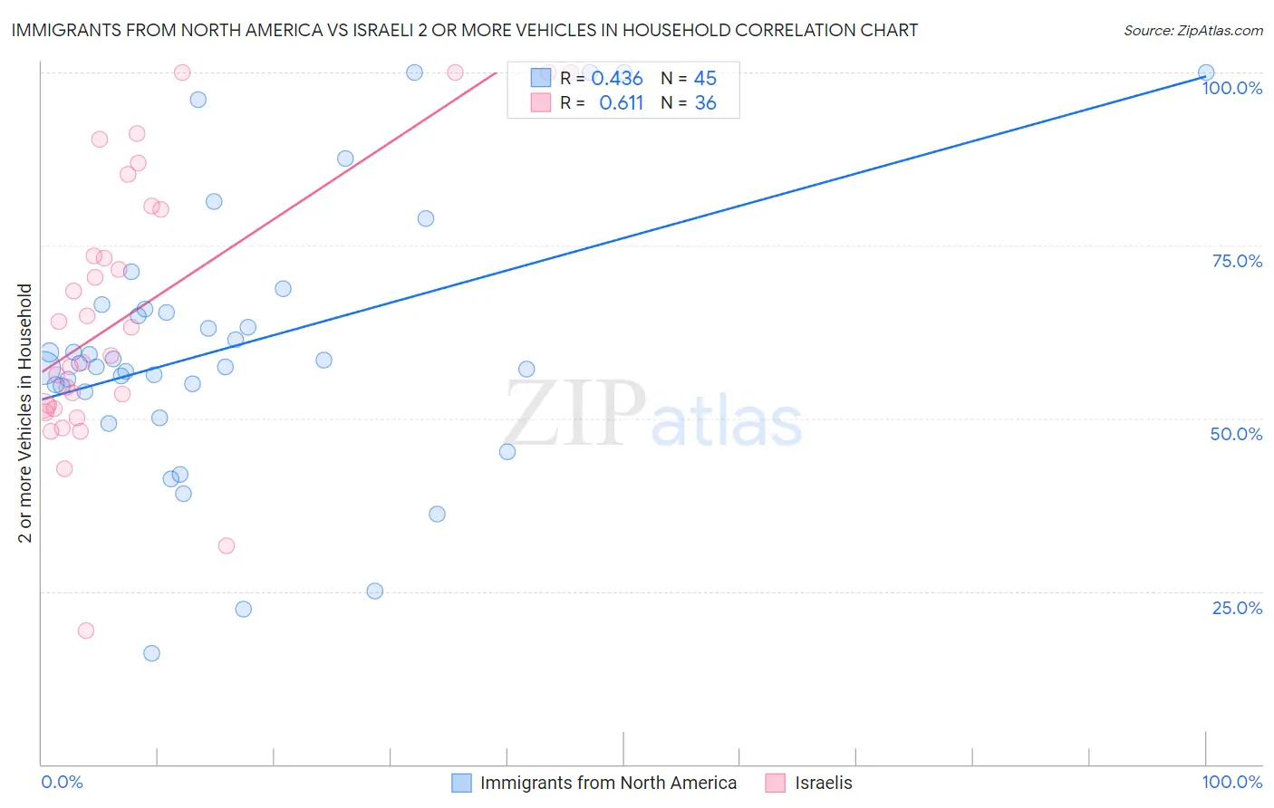 Immigrants from North America vs Israeli 2 or more Vehicles in Household