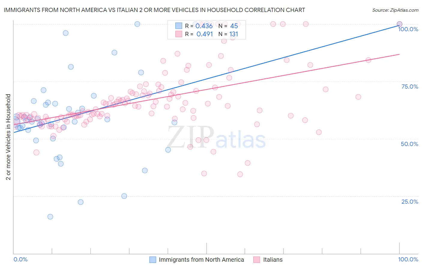 Immigrants from North America vs Italian 2 or more Vehicles in Household