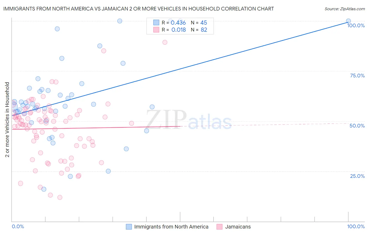 Immigrants from North America vs Jamaican 2 or more Vehicles in Household