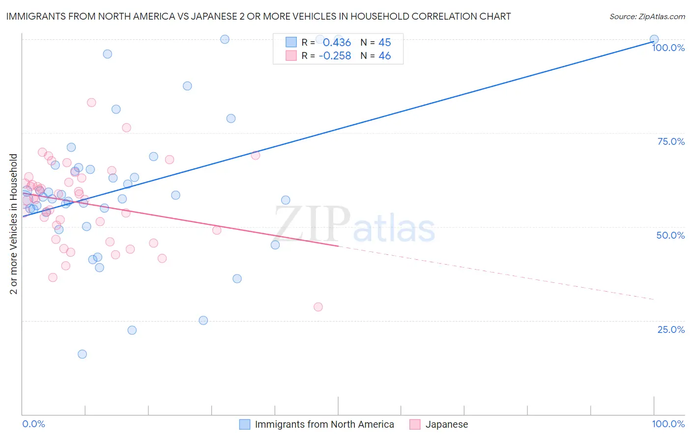 Immigrants from North America vs Japanese 2 or more Vehicles in Household