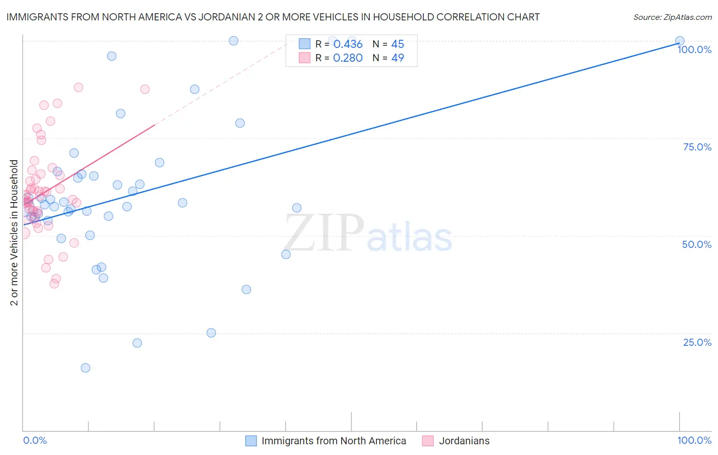 Immigrants from North America vs Jordanian 2 or more Vehicles in Household