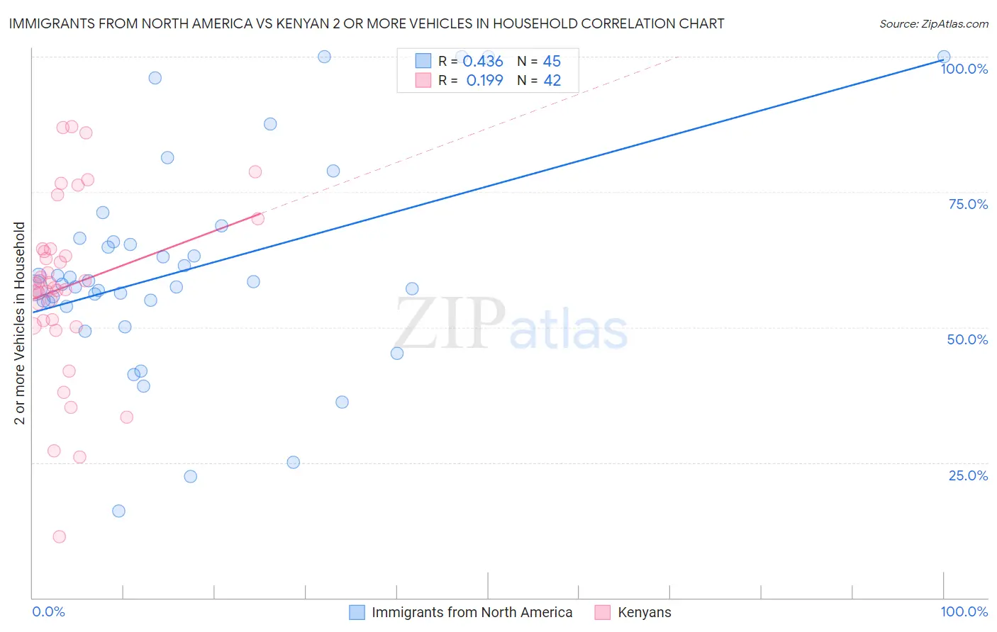 Immigrants from North America vs Kenyan 2 or more Vehicles in Household