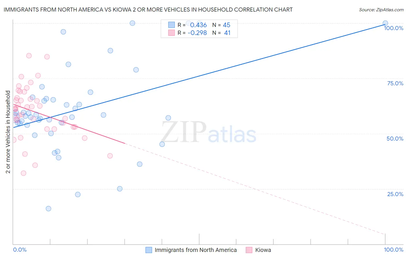 Immigrants from North America vs Kiowa 2 or more Vehicles in Household