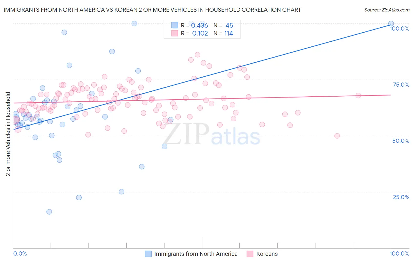 Immigrants from North America vs Korean 2 or more Vehicles in Household