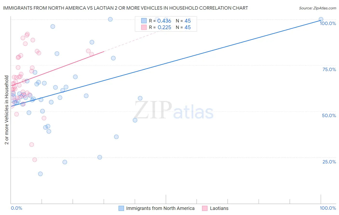 Immigrants from North America vs Laotian 2 or more Vehicles in Household