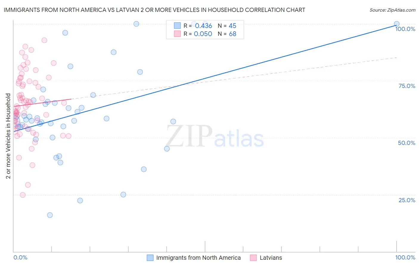 Immigrants from North America vs Latvian 2 or more Vehicles in Household