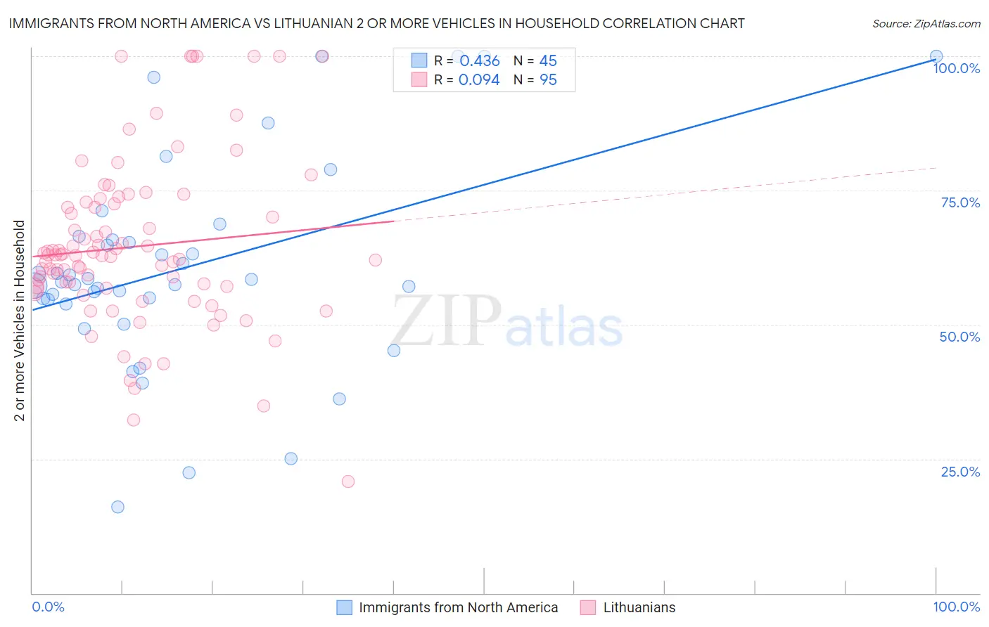 Immigrants from North America vs Lithuanian 2 or more Vehicles in Household