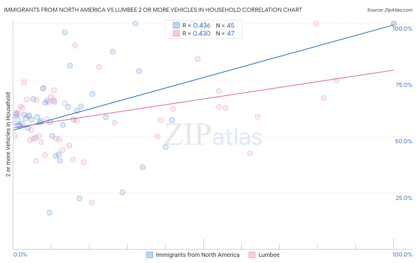 Immigrants from North America vs Lumbee 2 or more Vehicles in Household