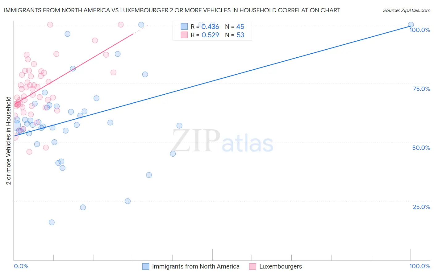 Immigrants from North America vs Luxembourger 2 or more Vehicles in Household