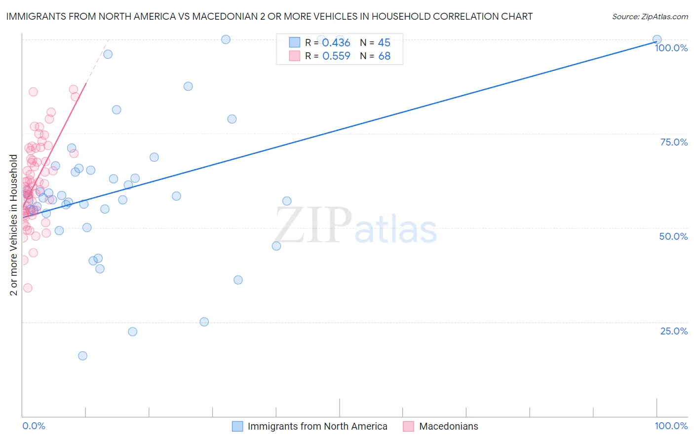 Immigrants from North America vs Macedonian 2 or more Vehicles in Household