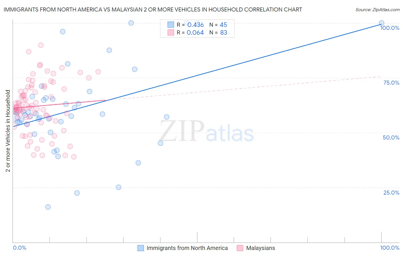 Immigrants from North America vs Malaysian 2 or more Vehicles in Household