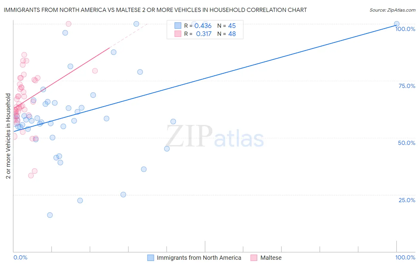 Immigrants from North America vs Maltese 2 or more Vehicles in Household