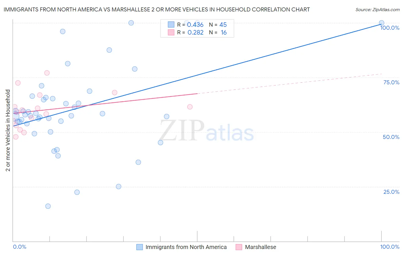 Immigrants from North America vs Marshallese 2 or more Vehicles in Household