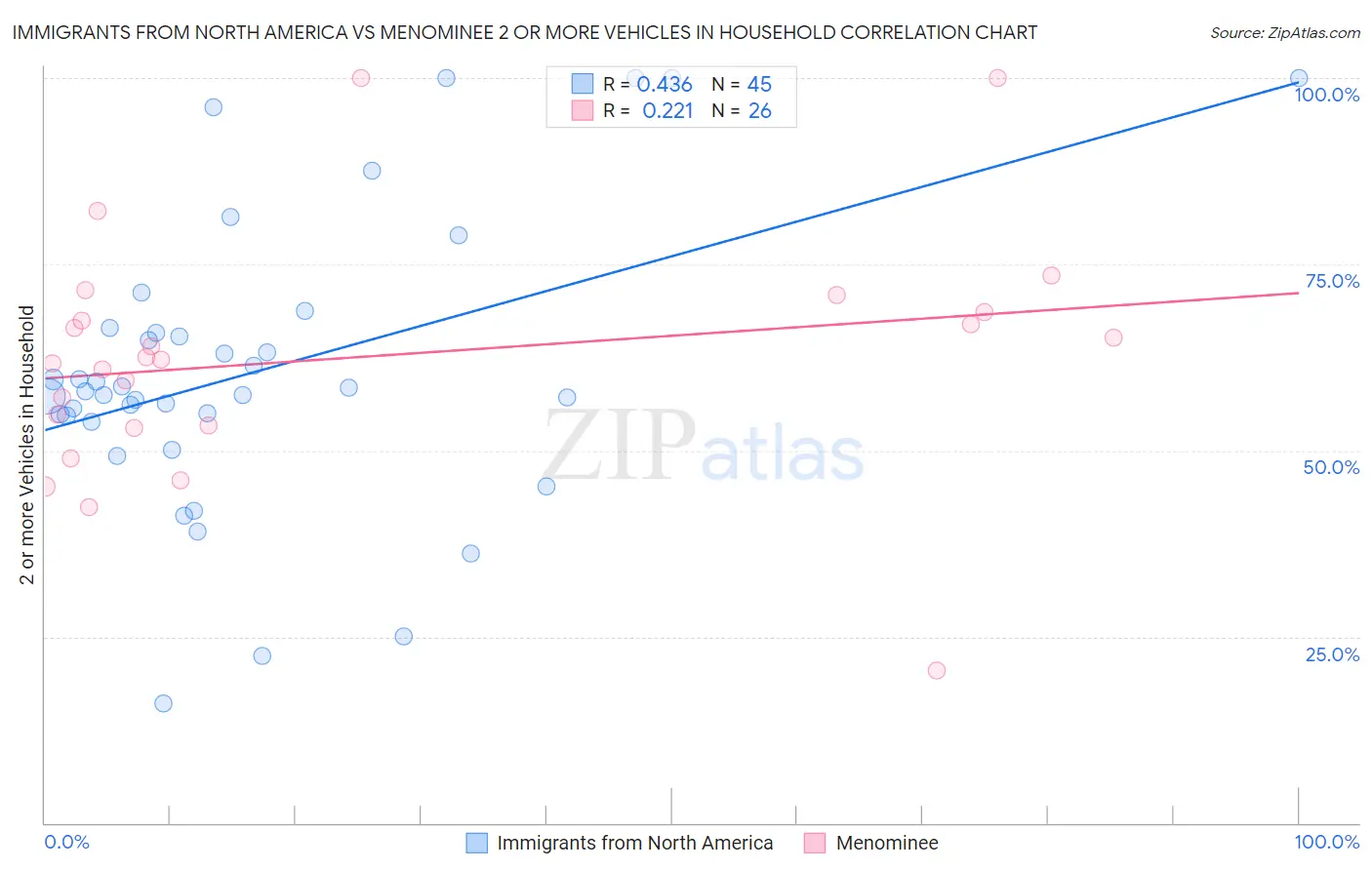 Immigrants from North America vs Menominee 2 or more Vehicles in Household