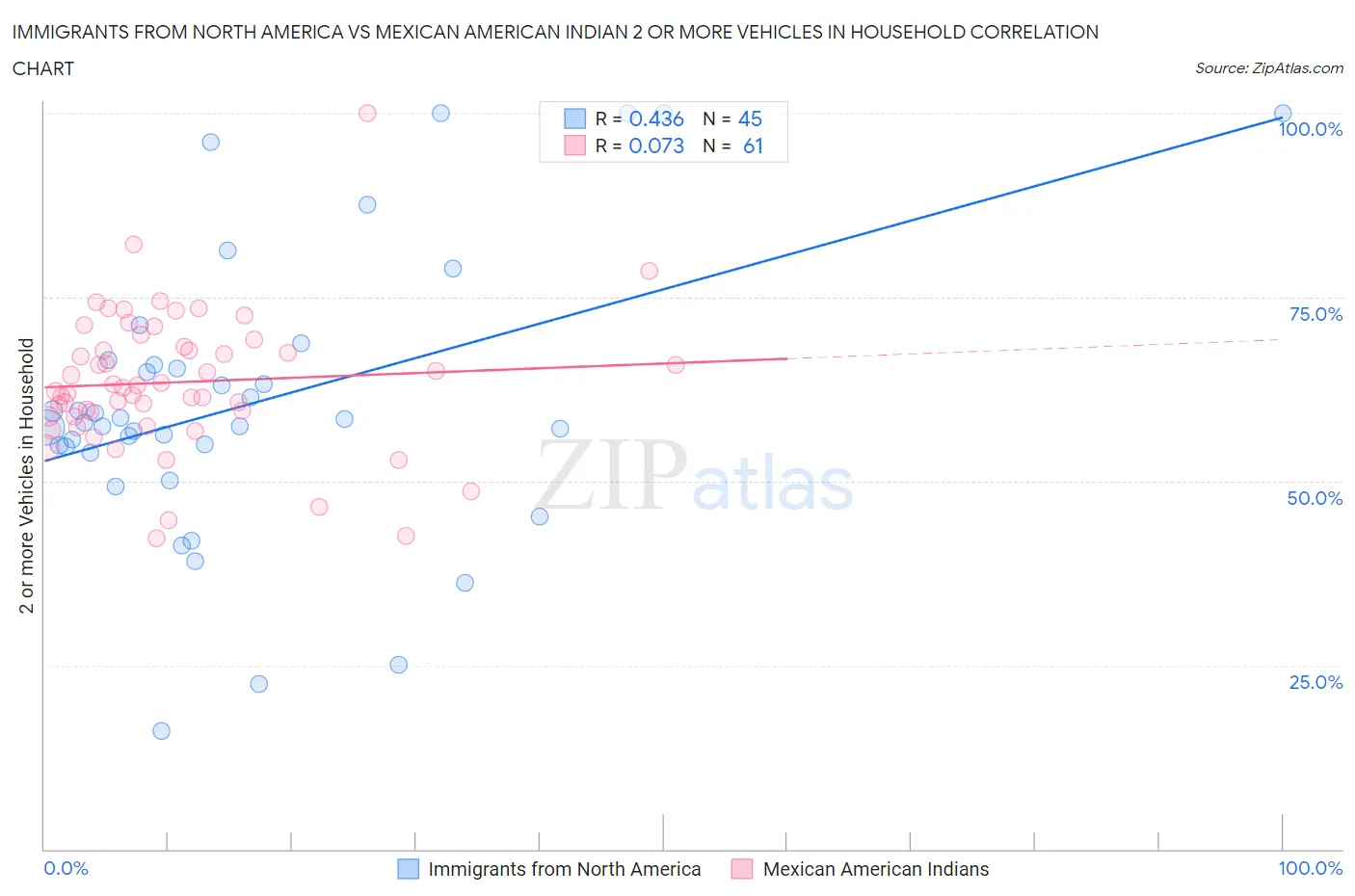 Immigrants from North America vs Mexican American Indian 2 or more Vehicles in Household