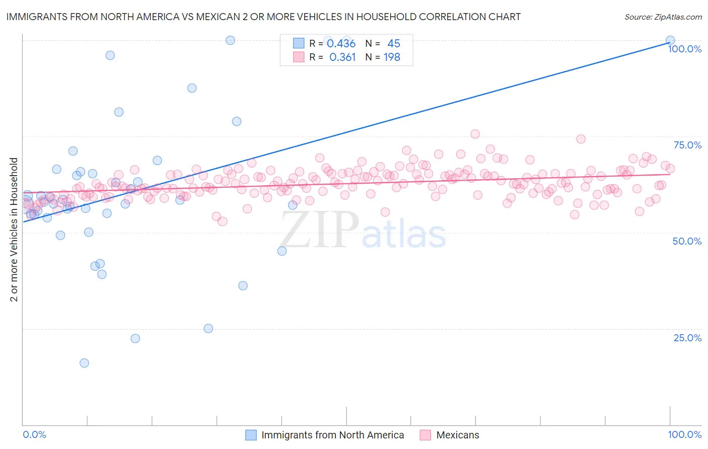 Immigrants from North America vs Mexican 2 or more Vehicles in Household