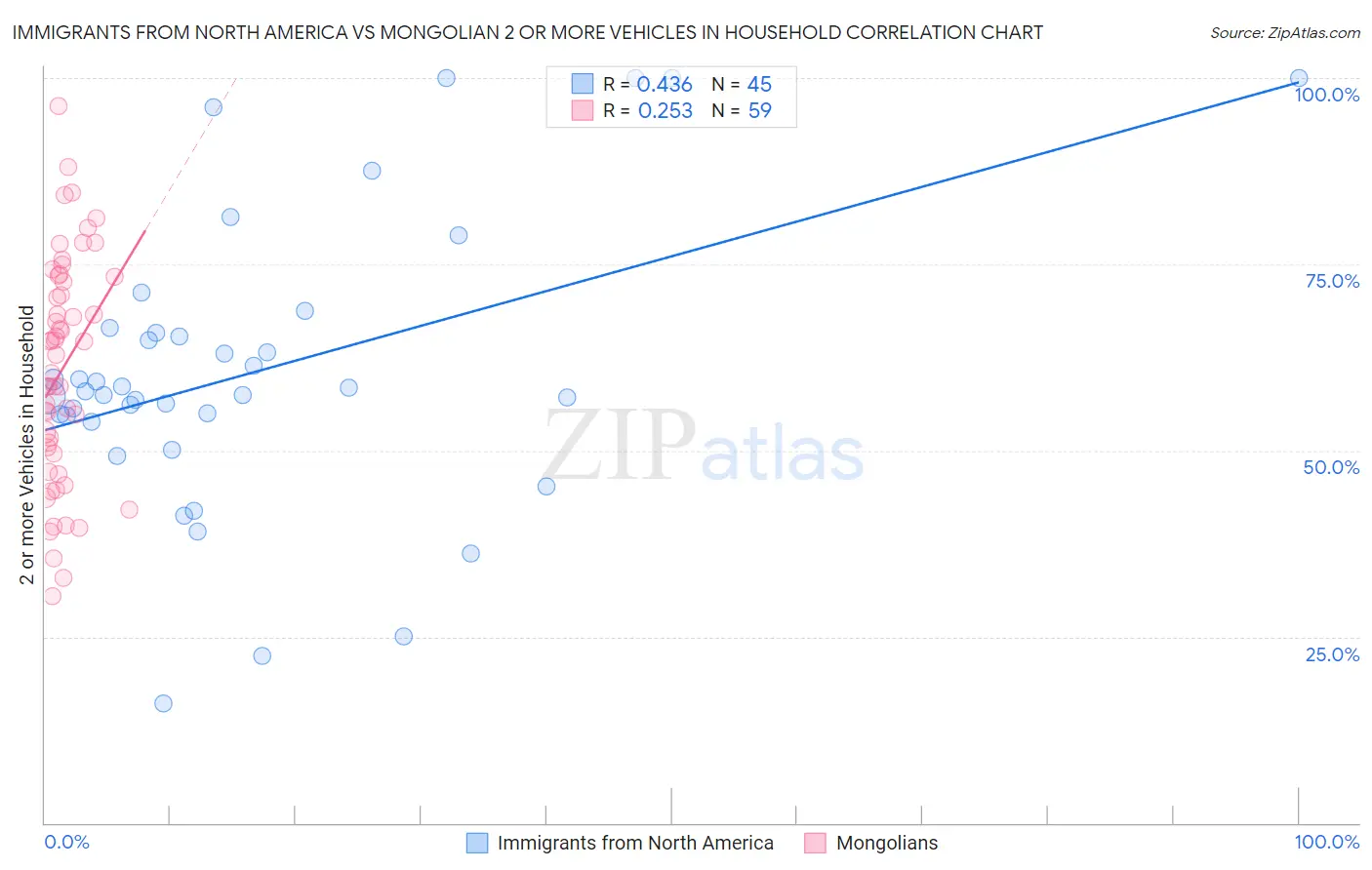 Immigrants from North America vs Mongolian 2 or more Vehicles in Household