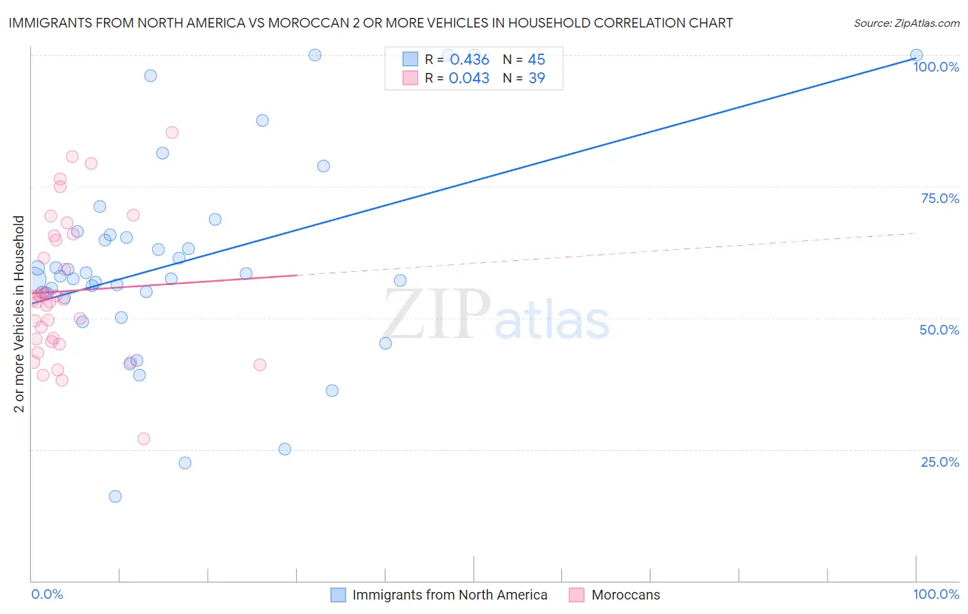 Immigrants from North America vs Moroccan 2 or more Vehicles in Household
