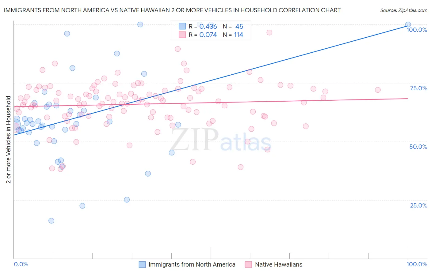 Immigrants from North America vs Native Hawaiian 2 or more Vehicles in Household