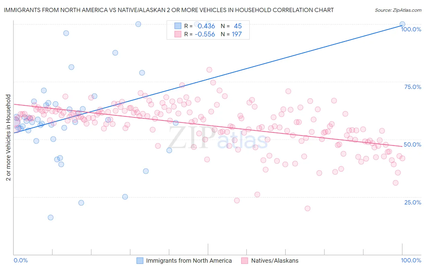 Immigrants from North America vs Native/Alaskan 2 or more Vehicles in Household