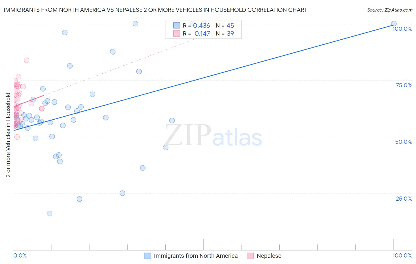 Immigrants from North America vs Nepalese 2 or more Vehicles in Household