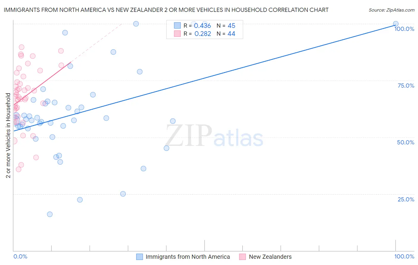 Immigrants from North America vs New Zealander 2 or more Vehicles in Household