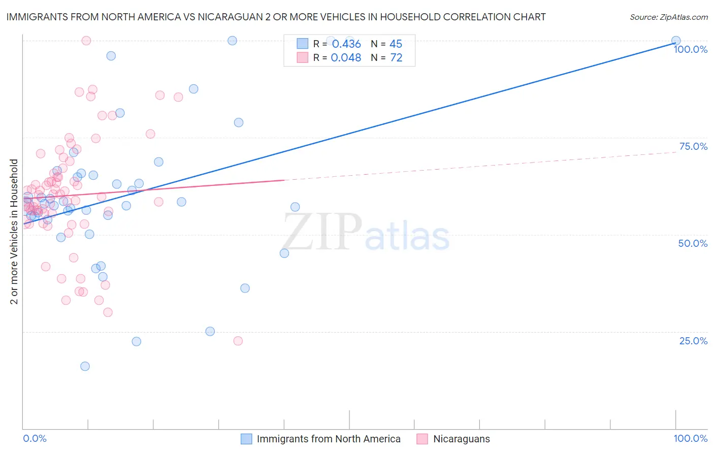 Immigrants from North America vs Nicaraguan 2 or more Vehicles in Household