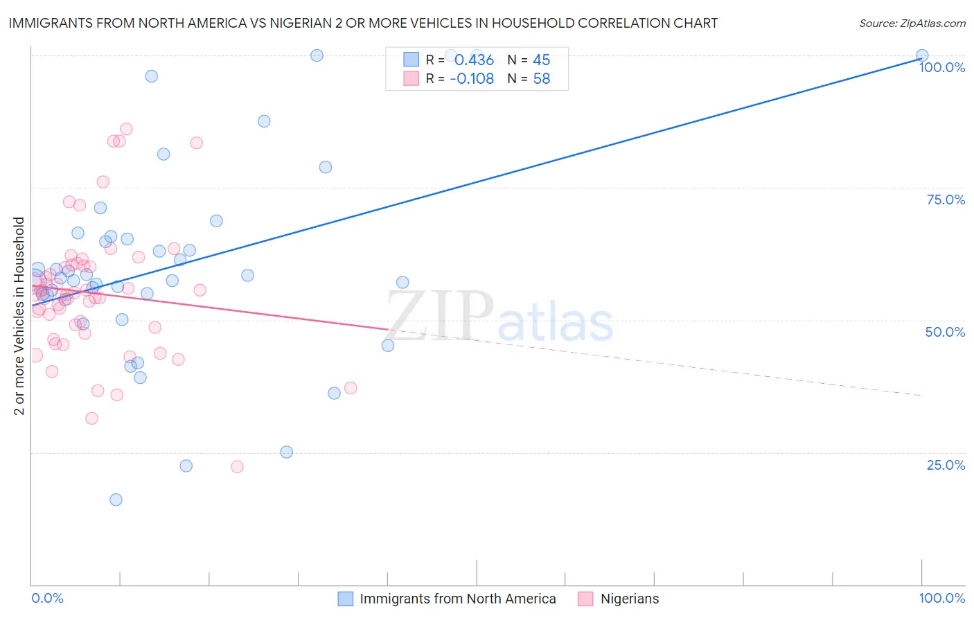 Immigrants from North America vs Nigerian 2 or more Vehicles in Household