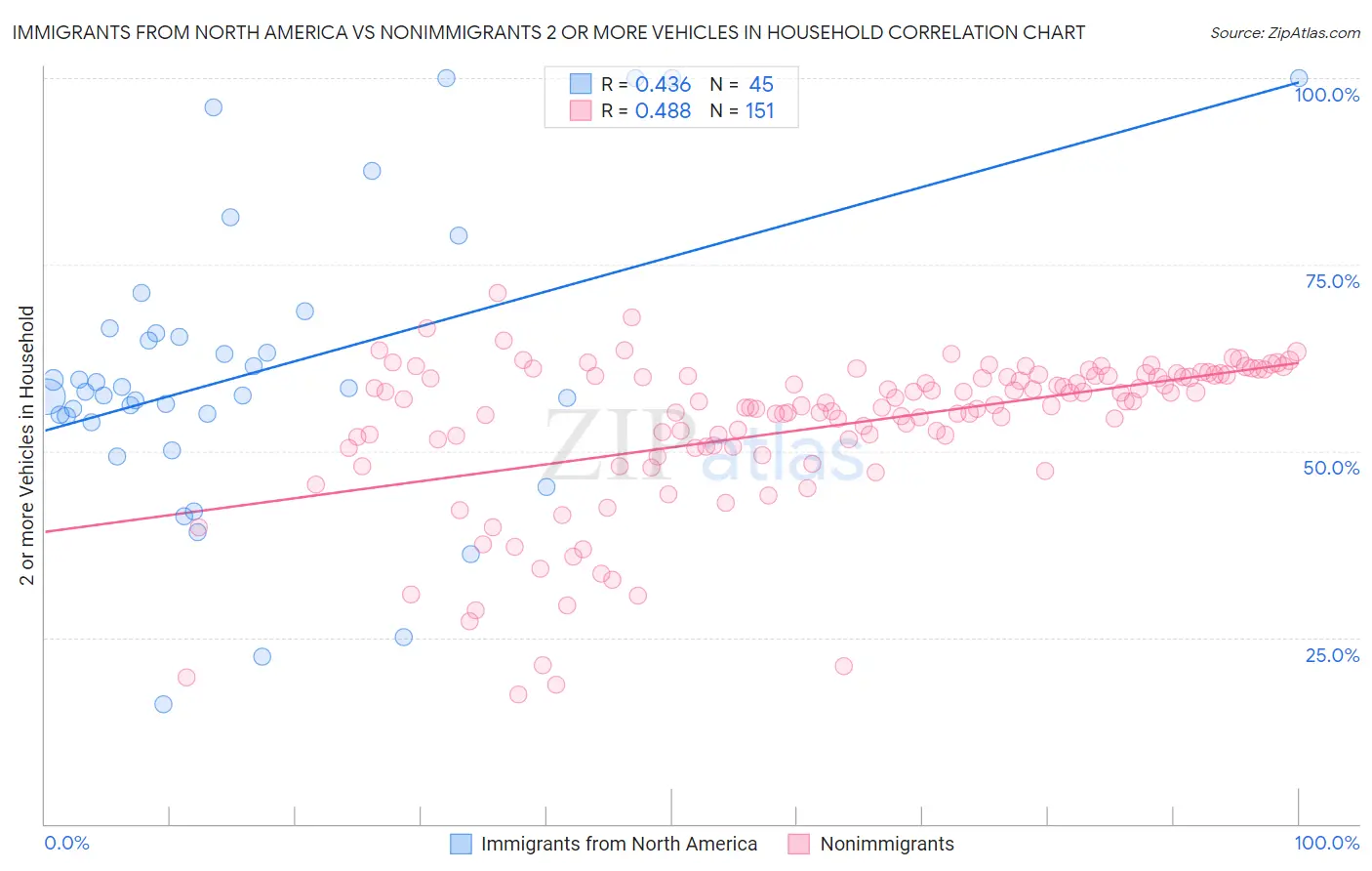 Immigrants from North America vs Nonimmigrants 2 or more Vehicles in Household