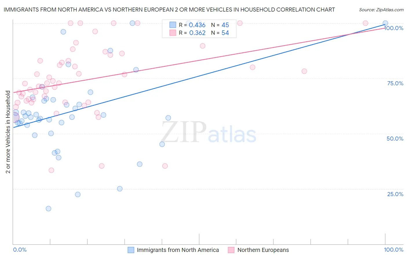 Immigrants from North America vs Northern European 2 or more Vehicles in Household