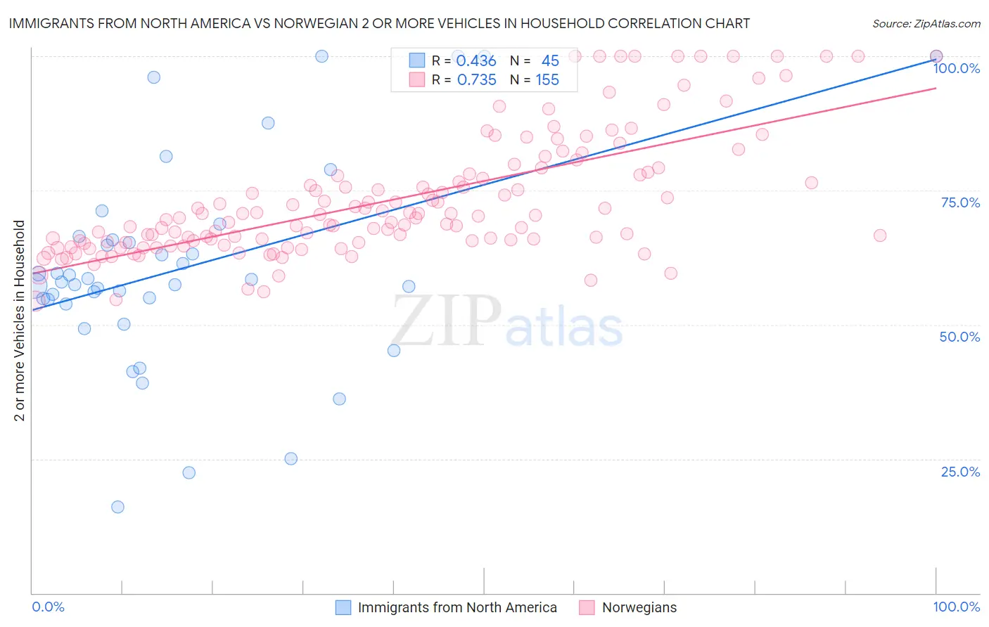 Immigrants from North America vs Norwegian 2 or more Vehicles in Household