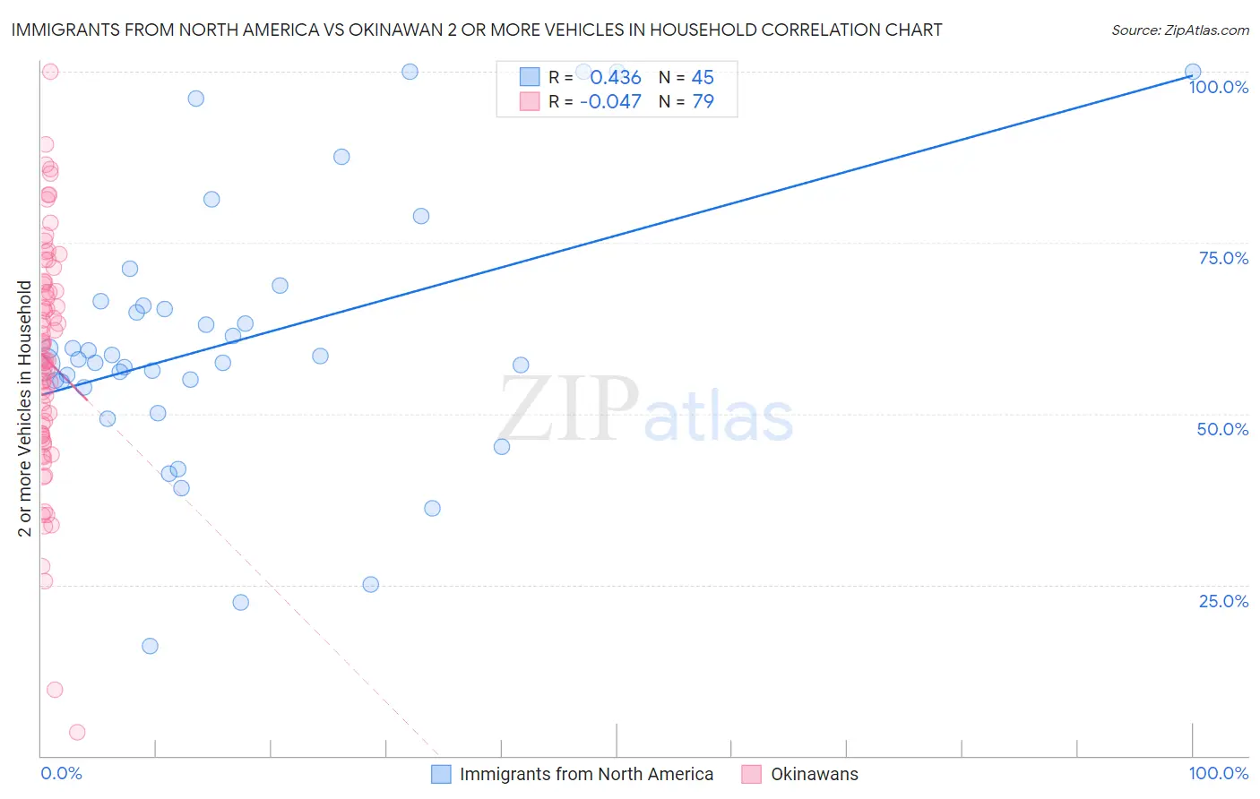 Immigrants from North America vs Okinawan 2 or more Vehicles in Household